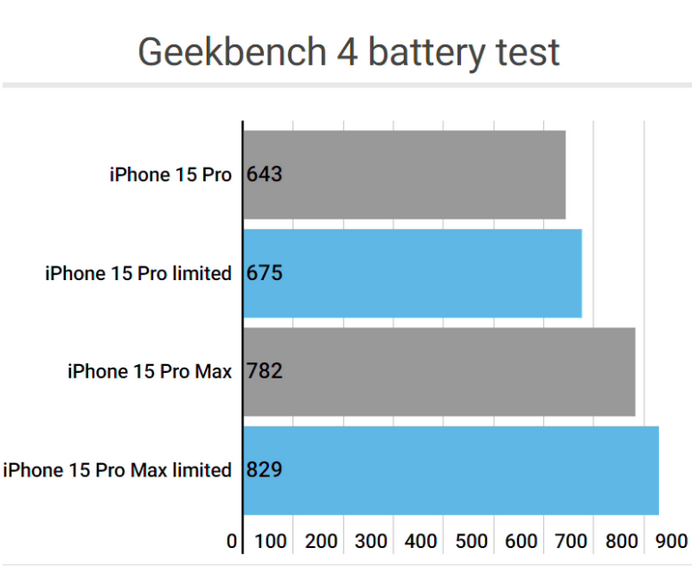 西吉apple维修站iPhone15Pro的ProMotion高刷功能耗电吗