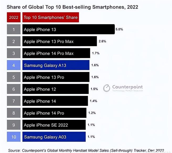 西吉苹果维修分享:为什么iPhone14的销量不如iPhone13? 