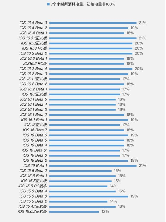 西吉苹果手机维修分享iOS 16.4 Beta 3续航跑分等测试结果汇总 