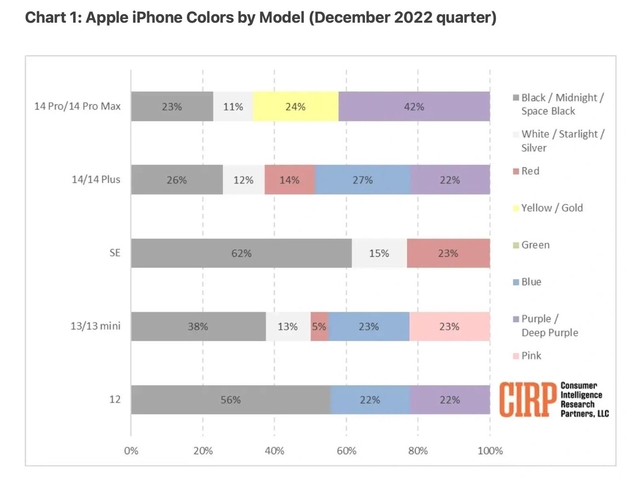 西吉苹果维修网点分享：美国用户最喜欢什么颜色的iPhone 14？ 