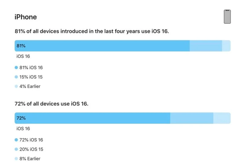 西吉苹果手机维修分享iOS 16 / iPadOS 16 安装率 