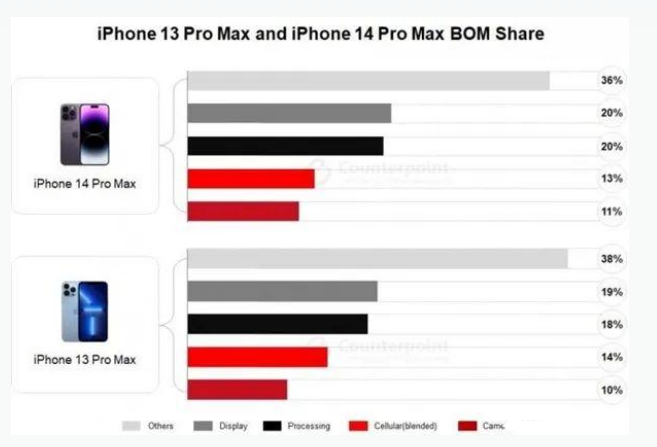 西吉苹果手机维修分享iPhone 14 Pro的成本和利润 