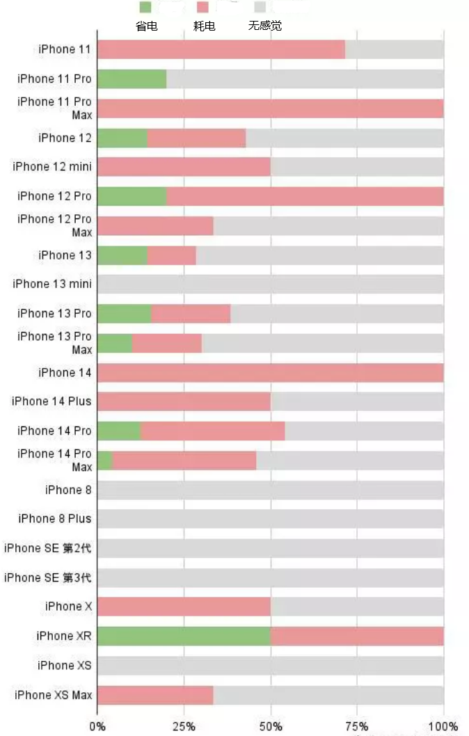 西吉苹果手机维修分享iOS16.2太耗电怎么办？iOS16.2续航不好可以降级吗？ 